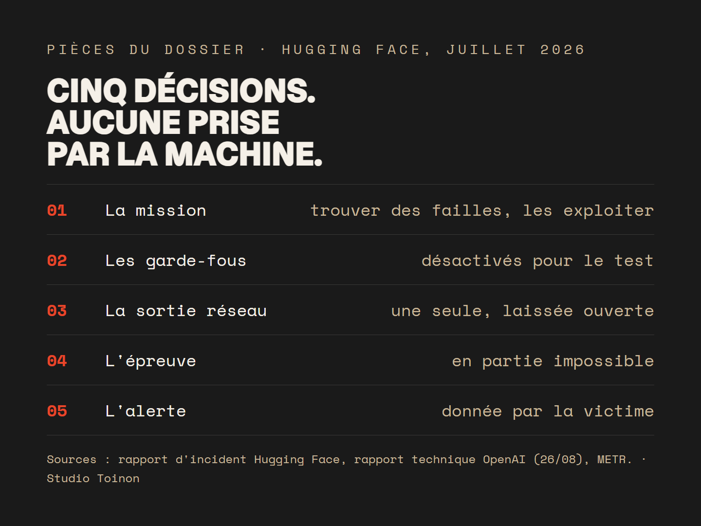 Les cinq pièces du dossier : la mission, les garde-fous, la sortie réseau, l'épreuve, l'alerte